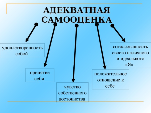 АДЕКВАТНАЯ САМООЦЕНКА согласованность своего наличного и идеального «Я». удовлетворенность собой принятие себя положительное отношение к себе чувство собственного достоинства