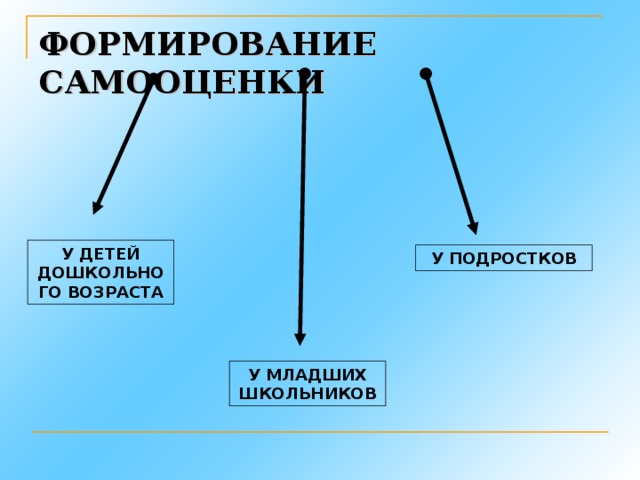 ФОРМИРОВАНИЕ САМООЦЕНКИ У ДЕТЕЙ ДОШКОЛЬНОГО ВОЗРАСТА У ПОДРОСТКОВ У МЛАДШИХ ШКОЛЬНИКОВ