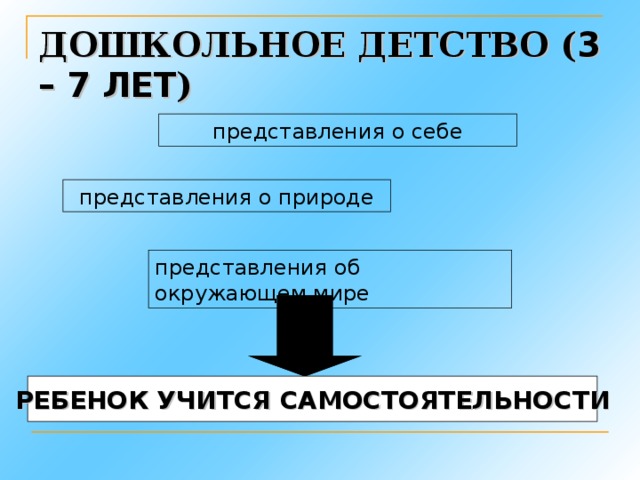 ДОШКОЛЬНОЕ ДЕТСТВО ( 3 – 7  ЛЕТ ) представления о себе представления о природе представления об окружающем мире РЕБЕНОК УЧИТСЯ САМОСТОЯТЕЛЬНОСТИ