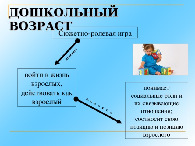 помогает ребенок ДОШКОЛЬНЫЙ ВОЗРАСТ Сюжетно-ролевая игра войти в жизнь взрослых, действовать как взрослый понимает социальные роли и их связывающие отношения; соотносит свою позицию и позицию взрослого