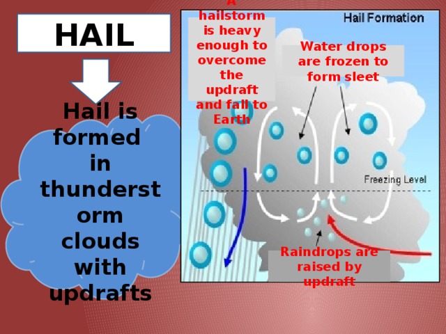HAIL A hailstorm is heavy enough to overcome the updraft and fall to Earth Water drops are frozen to form sleet Hail is formed  in thunderstorm clouds with updrafts Raindrops are raised by updraft