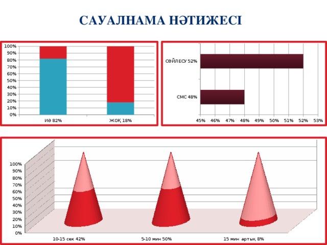 Сауалнама нәтижесі