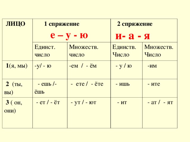 ЛИЦО   1 спряжение  е – у - ю Единст. число  1 (я, мы)  2 спряжение Множеств. число -у/ - ю  2 (ты, вы)  - ешь /- ёшь  и- а - я Единств. Число -ем / - ём  3 ( он, они)  - ет / - ёт  - у / ю  - ете / - ёте Множеств. Число  - ишь  -им  - ут / - ют  - ите  - ит  - ат / - ят