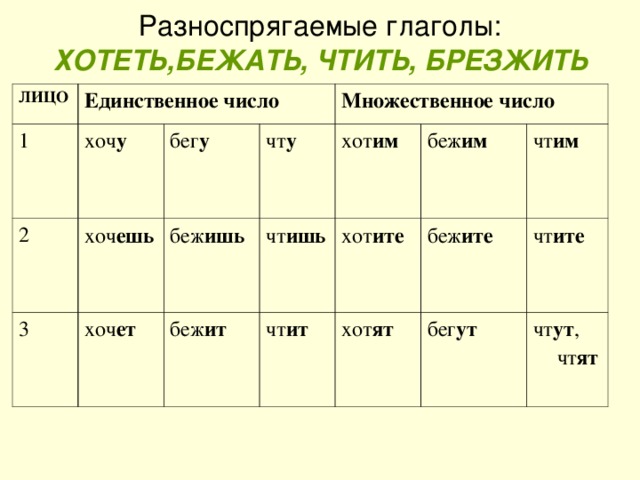 Разноспрягаемые глаголы: ХОТЕТЬ,БЕЖАТЬ, ЧТИТЬ, БРЕЗЖИТЬ ЛИЦО Единственное число 1 2 хоч у хоч ешь бег у 3 чт у Множественное число беж ишь хоч ет чт ишь хот им беж ит беж им хот ите чт ит беж ите чт им хот ят чт ите бег ут чт ут , чт ят