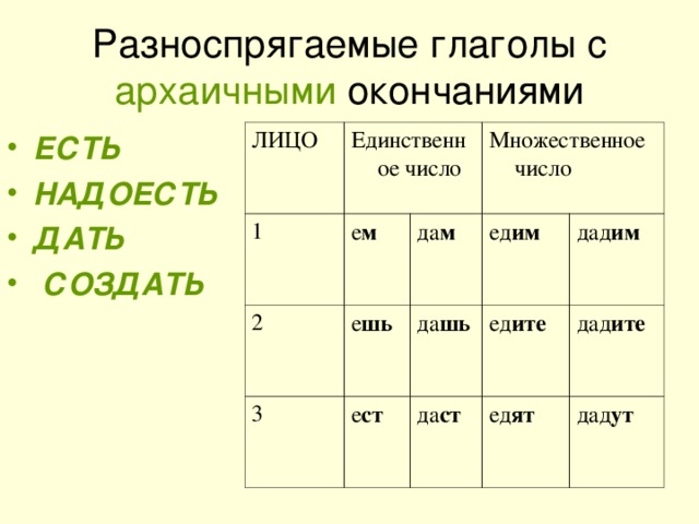 Разноспрягаемые глаголы с архаичными окончаниями ЛИЦО Единственное число 1 е м 2 Множественное число е шь да м 3 ед им да шь е ст ед ите дад им да ст дад ите ед ят дад ут