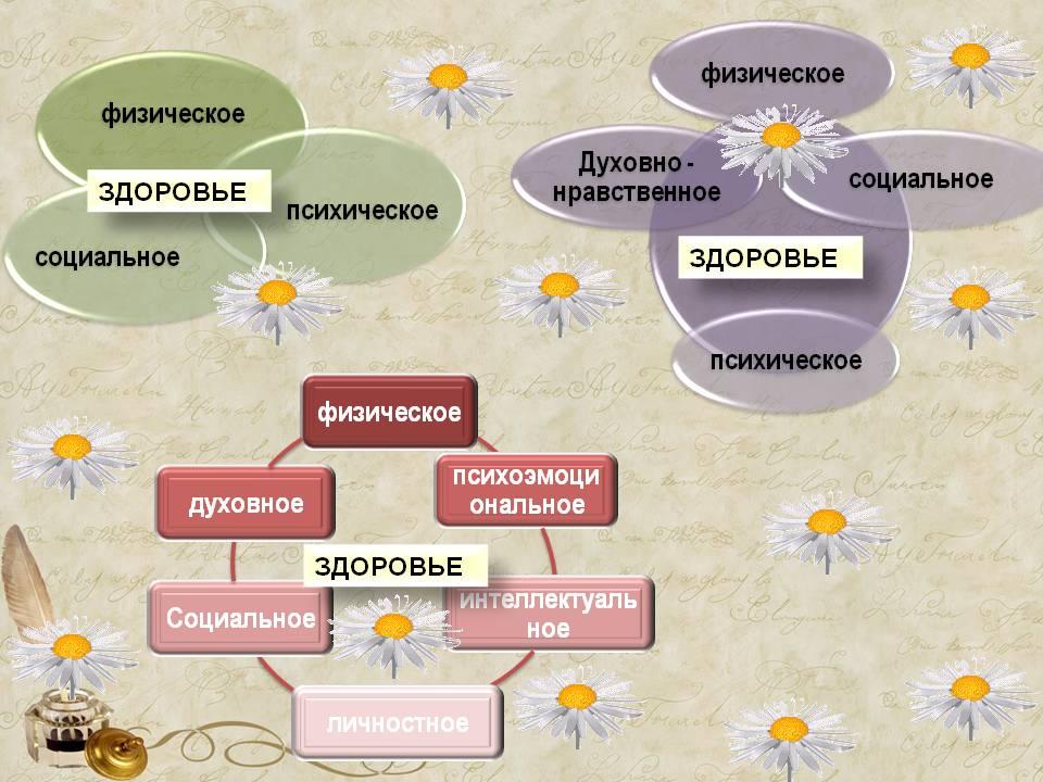 Структура здоровья