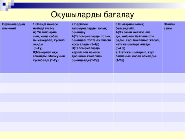 Оқушыларды бағалау Оқушылардың аты-жөні 1.Өлеңді немесе мәтінді түсіну А) Үй тапсырма сын, жаңа сабақ ты мәнерлеп, түсініп оқиды  (3-4ұ) Ә)Мәнерлеп оқи алмайды. Мазмұнын түсінбейді.(1-2ұ) 2.Берілген тапсырмаларды толық орындау. А)Тапсырмаларды толық орындап, топта өз үлесін қоса алады.(3-4ұ) Ә)Тапсырмаларды көршісінің немесе досының көмегімен орындайды(1-2ұ) 3.Шығармашылық белсенділігі. А)Өз ойын жеткізе ала ды, өмірмен байланысты рады. Кері байланыс жасап, нәтиже шығара алады. (3-4 ұ) ә) Нәтиже шығарып, кері байланыс жасай алмайды. (1-2ұ) Жалпы саны