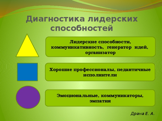 Диагностика лидерских способностей Лидерские способности, коммуникативность, генератор идей, организатор Хорошие профессионалы, педантичные исполнители Эмоциональные, коммуникаторы, эмпатия Драна Е. А.