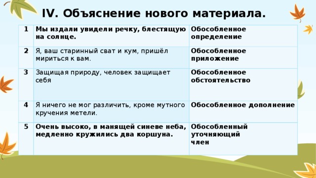 IV. Объяснение нового материала.   1 Мы издали увидели речку, блестящую на солнце. 2 Обособленное определение Я, ваш старинный сват и кум, пришёл мириться к вам. 3 4 Обособленное приложение Защищая природу, человек защищает себя 5   Я ничего не мог различить, кроме мутного кручения метели. Обособленное обстоятельство Обособленное дополнение Очень высоко, в манящей синеве неба, медленно кружились два коршуна. Обособленный уточняющий член