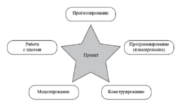 Сущность понятий проект проектная деятельность виды структура и этапы проекта