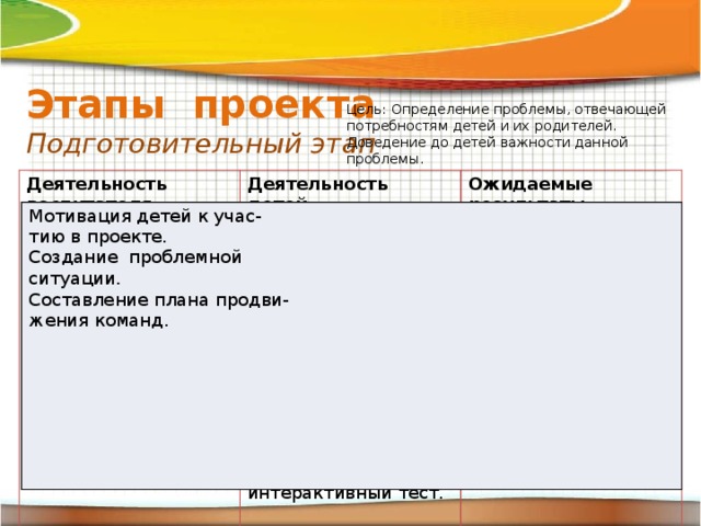 Этапы проекта  Подготовительный этап Цель: Определение проблемы, отвечающей потребностям детей и их родителей. Доведение до детей важности данной проблемы. Деятельность воспитателя Деятельность детей  Ожидаемые результаты Дети задали вопрос: «Почему с лиственницы опадают иголки?» Высказывание своей точки зрения на это явление. Просмотр мультфильма «Лунтик» серия «Жёлтые листочки». Ответы детей на интерактивный тест.  По результатам теста заполнена карта з и у. Дети разделились на подгруппы (лист планирования работ в группе) Детьми и воспитателем начат подбор необходи-мых ресурсов Мотивация детей к учас- тию в проекте. Создание проблемной ситуации . Составление плана продви- жения команд.