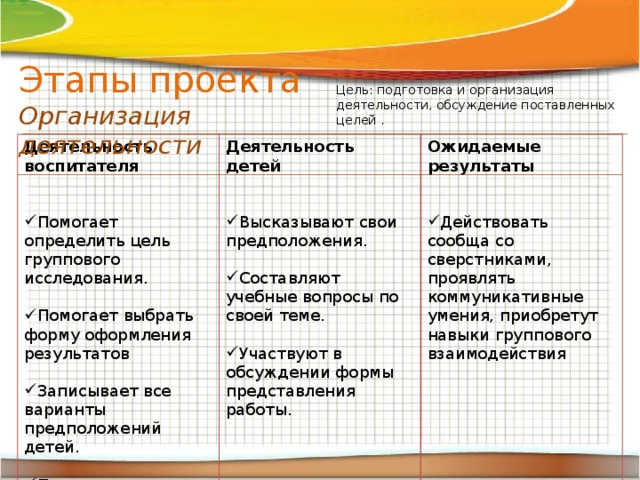 Этапы проекта Организация деятельности Цель: подготовка и организация деятельности, обсуждение поставленных целей . Деятельность воспитателя  Деятельность детей  Ожидаемые результаты   Помогает определить цель группового исследования. Высказывают свои предположения.  Действовать сообща со сверстниками, проявлять коммуникативные умения, приобретут навыки группового взаимодействия Помогает выбрать форму оформления результатов Составляют учебные вопросы по своей теме.  Записывает все варианты предположений детей.  Участвуют в обсуждении формы представления работы.  Помогает в составлении учебных вопросов для каждой подгруппы.