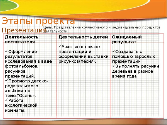 Этапы проекта Презентация Цель: Представление коллективного и индивидуальных продуктов деятельности Деятельность воспитателя Деятельность детей  Ожидаемый результат Оформление результатов исследования в виде фотоальбомов, рисунков, презентаций. Просмотр детско-родительского альбома по теме: