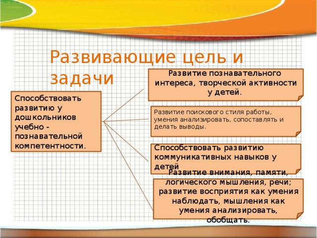 Развивающие цель и задачи Развитие познавательного интереса, творческой активности у детей. Способствовать развитию у дошкольников учебно - познавательной компетентности. Развитие поискового стиля работы, умения анализировать, сопоставлять и делать выводы. Способствовать развитию коммуникативных навыков у детей . Развитие внимания, памяти, логического мышления, речи; развитие восприятия как умения наблюдать, мышления как умения анализировать, обобщать.