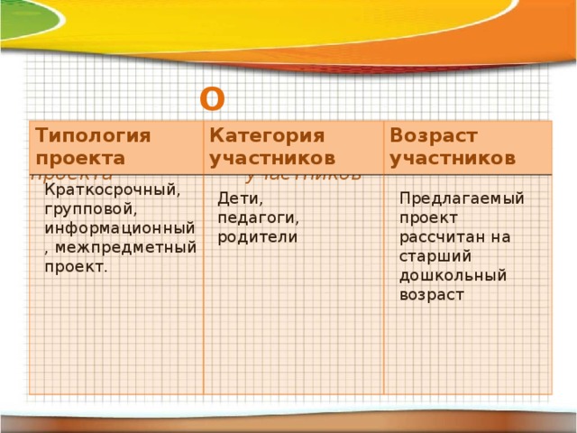 О проекте Типология проекта Категория участников Возраст участников Типология проекта Категория участников Возраст детей Краткосрочный, групповой, информационный, межпредметный проект . Дети, педагоги, родители Предлагаемый проект рассчитан на старший дошкольный возраст