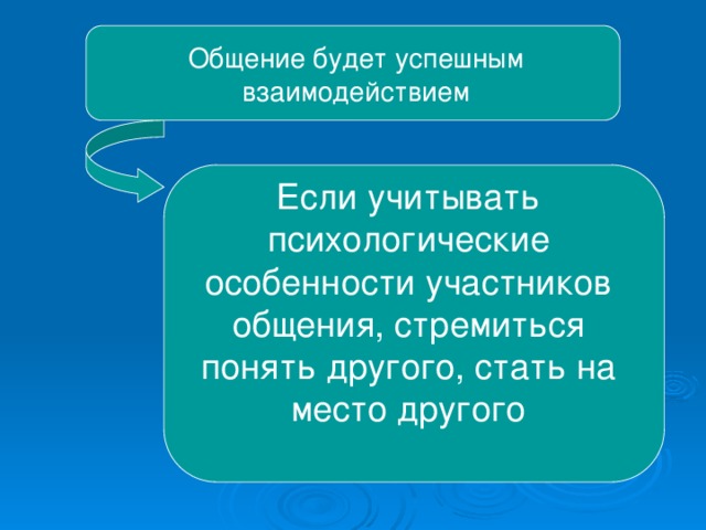 Общение будет успешным взаимодействием Если учитывать психологические особенности участников общения, стремиться понять другого, стать на место другого