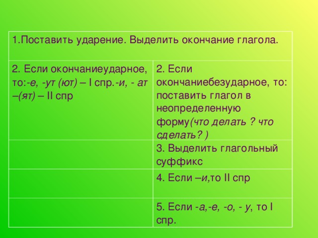 1.Поставить ударение. Выделить окончание глагола. 2. Если окончаниеударное, то: -е, -ут (ют) – I спр. -и, - ат –(ят) – II спр 2. Если окончаниебезударное, то: поставить глагол в неопределенную форму (что делать ? что сделать? ) 3. Выделить глагольный суффикс 4. Если – и, то II спр 5. Если - а,-е, -о, - у , то I спр.