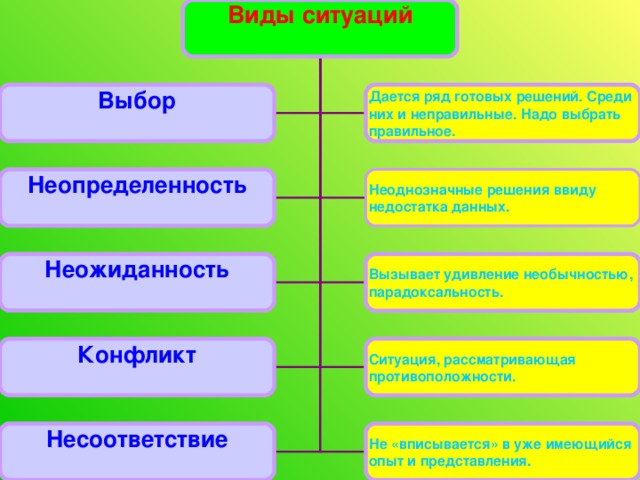 Виды ситуаций  Выбор  Дается ряд готовых решений. Среди них и неправильные. Надо выбрать правильное. Неопределенность  Неоднозначные решения ввиду недостатка данных. Неожиданность  Вызывает удивление необычностью, парадоксальность. Конфликт  Ситуация, рассматривающая противоположности. Несоответствие  Не «вписывается» в уже имеющийся опыт и представления.