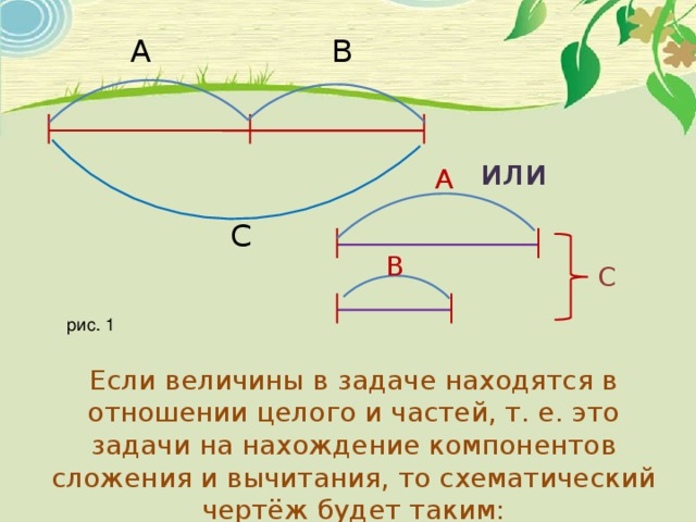 А В или А С В С рис. 1 Если величины в задаче находятся в отношении целого и частей, т. е. это задачи на нахождение компонентов сложения и вычитания, то схематический чертёж будет таким: