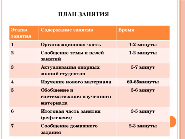 План занятия Этапы занятия Содержание занятия 1 Время Организационная часть 2 1-2 минуты Сообщение темы и целей занятий 3 1-2 минуты Актуализация опорных знаний студентов 4 5 5-7 минут Изучение нового материала 60-65минуты Обобщение и систематизация изученного материала 6 5-6 минут Итоговая часть занятия (рефлексия) 7 3-5 минут Сообщение домашнего задания 2-3 минуты