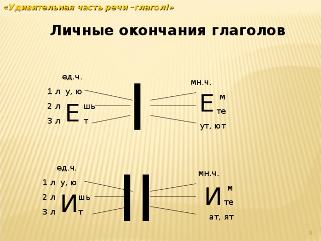 «Удивительная часть речи –глагол!» Личные окончания глаголов I ед.ч. 1 л у, ю 2 л шь 3 л т мн.ч. м те ут, ют Е Е II ед.ч. 1 л у, ю 2 л шь 3 л т мн.ч. м те ат, ят И И