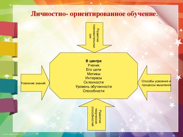 Личностно- ориентированное обучение . Развитие  познавательных  сил В центре Ученик Его цели Мотивы Интересы Склонности Уровень обученности Способности Усвоение знаний Способы усвоения и процессы мышления Развитие творческих способностей