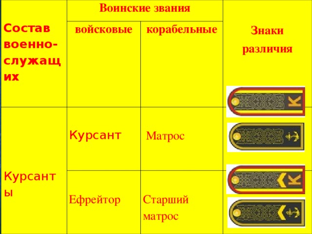 Состав военно-служащих Воинские звания войсковые Курсанты  Знаки различия корабельные Курсант  Матрос Ефрейтор Старший матрос