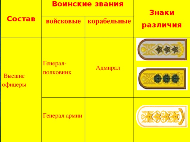 Состав Воинские звания войсковые  Высшие офицеры Знаки различия Генерал-полковник корабельные  Адмирал Генерал армии