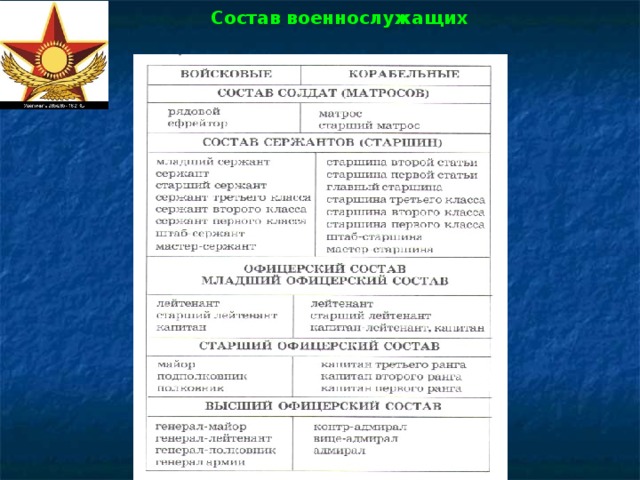 Состав военнослужащих Состав военнослужащих