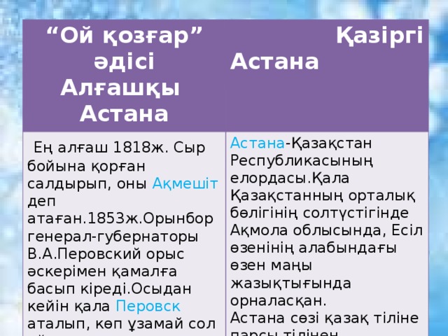    “ Ой қозғар” әдісі Алғашқы Астана  Қазіргі Астана  Ең алғаш 1818ж. Сыр бойына қорған салдырып, оны Ақмешіт деп атаған.1853ж.Орынбор генерал-губернаторы В.А.Перовский орыс әскерімен қамалға басып кіреді.Осыдан кейін қала Перовск аталып, көп ұзамай сол аймақтың орталығына айналған. Астана -Қазақстан Республикасының елордасы.Қала Қазақстанның орталық бөлігінің солтүстігінде Ақмола облысында, Есіл өзенінің алабындағы өзен маңы жазықтығында орналасқан. Астана сөзі қазақ тіліне парсы тілінен ауысқан.Онда ол” киелі орын”, “босаға” деген мағынаға ие.