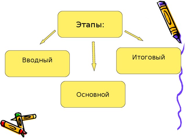 Этапы: Итоговый Вводный Основной