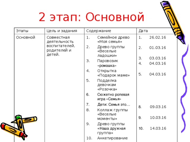 2 этап: Основной Этапы Цель и задания Основной Содержание Совместная деятельность воспитателей, родителей и детей. Дата Семейное древо «Моя семья» Древо группы «Веселые ладошки» Паровозик «ромашка» Открытка «Подарок маме» Подделка девочкам «Розочка» 26.02.16  01.03.16  03.03.16 04.03.16 Сюжетно ролевая игра «Семья» Дети: Семья это … Коллаж группы «Веселые моменты» Древо группы « Наша  дружная группа» Анкетирование 04.03.16  8. 09.03.16 9. 10.03.16 10. 14.03.16