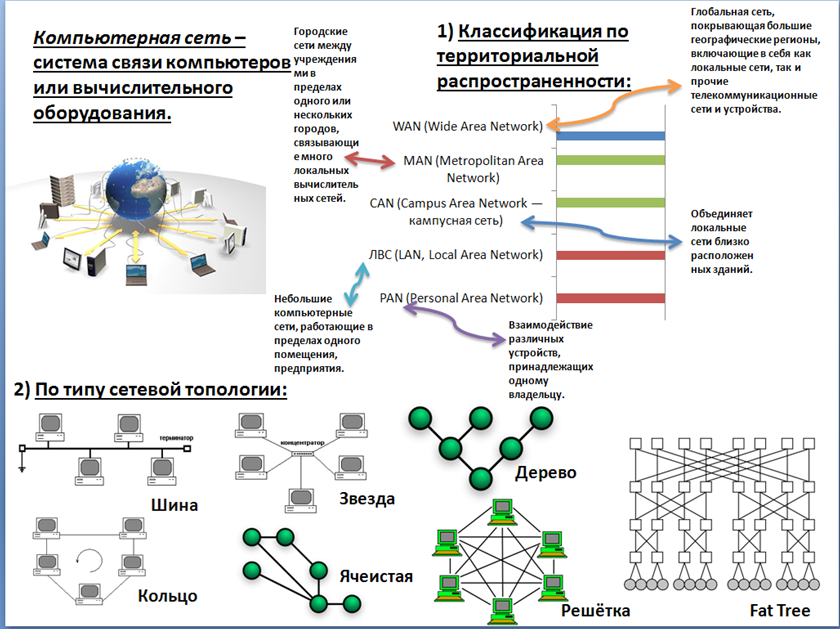 Виды глобальных компьютерных сетей. Инфографика по компьютерным сетям. Сеть инфографика. Инфографика по информатике. Инфографика на тему Информатика.