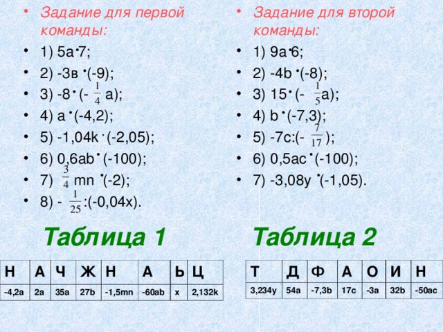 Задание для первой команды: Задание для второй команды: 1) 9a  6; 2) -4b  (-8); 3) 15  (-  a); 4) b  (-7,3); 5) -7c:(-  ); 6) 0,5ac  (-100); 7) -3,08y  (-1,05). 1) 5а 7; 2) -3в (-9); 3) -8 (- а); 4) а (-4,2); 5) -1,04k (-2,05); 6) 0,6ab (-100); 7) mn (-2); 8) - :(-0,04x).