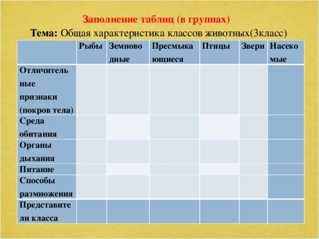 Заполнение таблиц (в группах) Тема: Общая характеристика классов животных(3класс)   Отличитель Рыбы Среда обитания ные признаки (покров тела)   Земноводные   Пресмыкающиеся   Органы дыхания Птицы     Питание   Звери     Способы размножения     Насекомые       Представители класса                                              