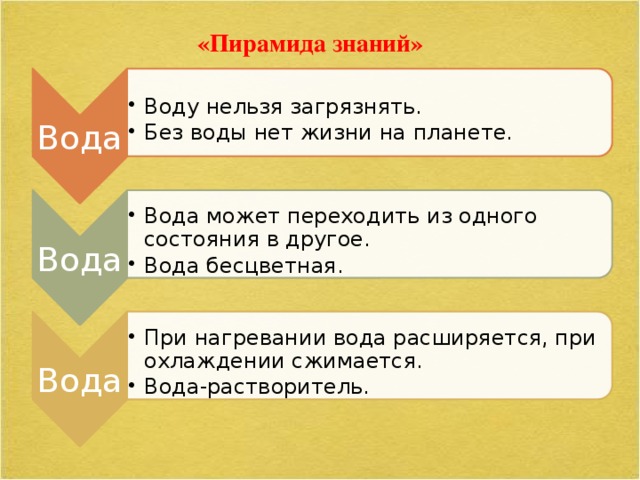 Вода Воду нельзя загрязнять. Без воды нет жизни на планете. Воду нельзя загрязнять. Без воды нет жизни на планете. Вода Вода может переходить из одного состояния в другое. Вода бесцветная. Вода может переходить из одного состояния в другое. Вода бесцветная. Вода При нагревании вода расширяется, при охлаждении сжимается. Вода-растворитель. При нагревании вода расширяется, при охлаждении сжимается. Вода-растворитель. «Пирамида знаний»