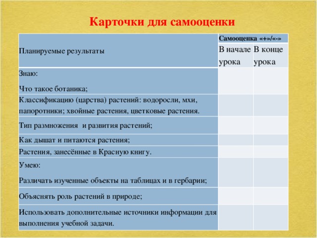 Карточки для самооценки Планируемые результаты Самооценка «+»/«-» В начале урока Знаю: В конце урока Что такое ботаника;   Классификацию (царства) растений: водоросли, мхи, папоротники; хвойные растения, цветковые растения. Тип размножения и развития растений;     Как дышат и питаются растения;       Растения, занесённые в Красную книгу.       Умею:   Объяснять роль растений в природе; Различать изученные объекты на таблицах и в гербарии;       Использовать дополнительные источники информации для выполнения учебной задачи.      