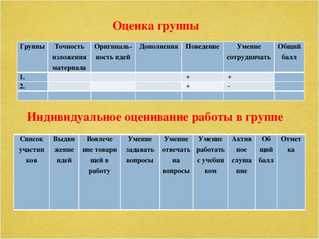 Оценка группы Группы Точность 1. 2.   Оригиналь- изложения Дополнения   материала   ность идей     Поведение     Умение       +   Общий   + сотрудничать   +     -   балл         Индивидуальное оценивание работы в группе Список участни ков Выдвижение идей Вовлече Умение задавать вопросы ние товари Умение отвечать на вопросы щей в работу Умение работать с учебни Активное слушание ком Об Отметка щий балл