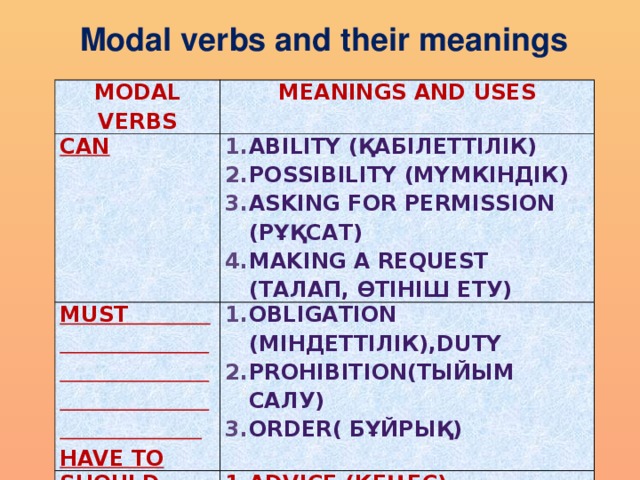 Modal verbs and their meanings Modal verbs Meanings and uses can Ability (қабілеттілік) Possibility (мүмкіндік) Asking for permission (рұқсат) Making a request (талап, өтініш ету) must have to Obligation (міндеттілік),duty Prohibition(тыйым салу) Order( бұйрық) should