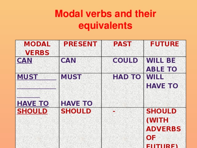 Modal verbs and their equivalents Modal verbs can Present can must have to Past could should Future must have to Will be able to should had to Will have to - Should (with adverbs of future)