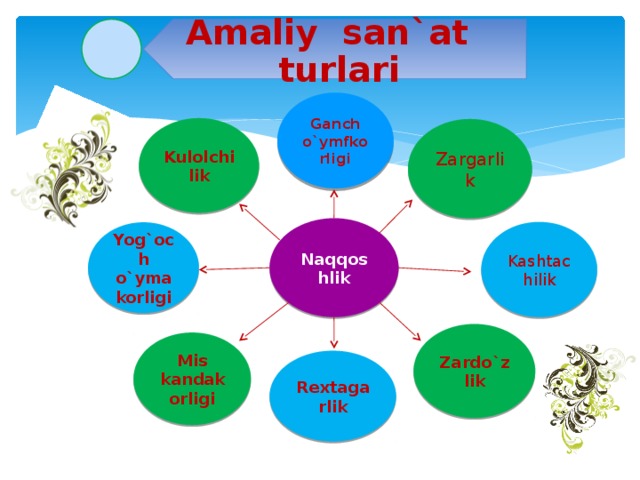 Amaliy san`at turlari Ganch o`ymfkorligi Kulolchilik Zargarlik Naqqoshlik Kashtachilik Yog`och o`ymakorligi Zardo`zlik Mis kandakorligi Rextagarlik