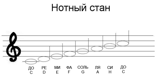 Расположение нот на нотном стане для детей картинка