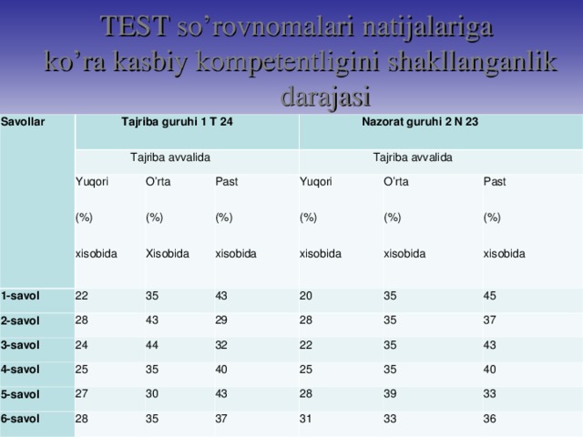 TEST so’rovnomalari natijalariga ko’ra kasbiy kompetentligini shakllanganlik darajasi Savollar Tajriba guruhi 1 T 24 Tajriba avvalida Yuqori (%) xisobida 1-savol Nazorat guruhi 2 N 23 22 O’rta (%) Xisobida 2-savol Past (%) xisobida 28 3-savol Tajriba avvalida 35 4-savol 43 24 43 Yuqori (%) xisobida O’rta (%) xisobida 29 25 20 5-savol 44 6-savol 35 27 35 32 Past (%) xisobida 28 28 35 40 30 45 22 25 35 43 37 35 35 37 43 28 40 39 31 33 33 36