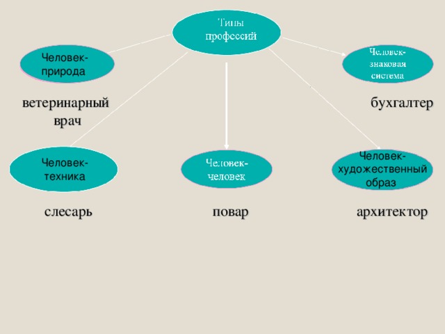 Человек-природа ветеринарный врач бухгалтер Человек- художественный образ Человек- техника слесарь повар архитектор