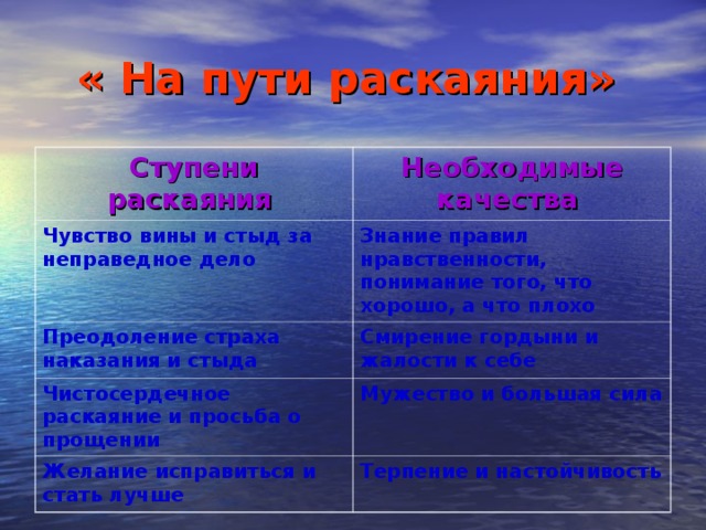 « На пути раскаяния» Ступени раскаяния  Необходимые качества  Чувство вины и стыд за неправедное дело Знание правил нравственности, понимание того, что хорошо, а что плохо Преодоление страха наказания и стыда Смирение гордыни и жалости к себе Чистосердечное раскаяние и просьба о прощении Мужество и большая сила Желание исправиться и стать лучше Терпение и настойчивость