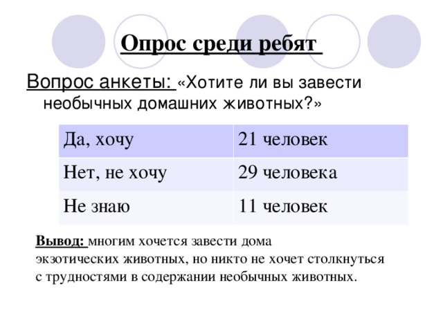 Опрос среди ребят Вопрос анкеты: «Хотите ли вы завести необычных домашних животных?» Да, хочу 21 человек Нет, не хочу 29 человека Не знаю 11 человек Вывод: многим хочется завести дома экзотических животных, но никто не хочет столкнуться с трудностями в содержании необычных животных.