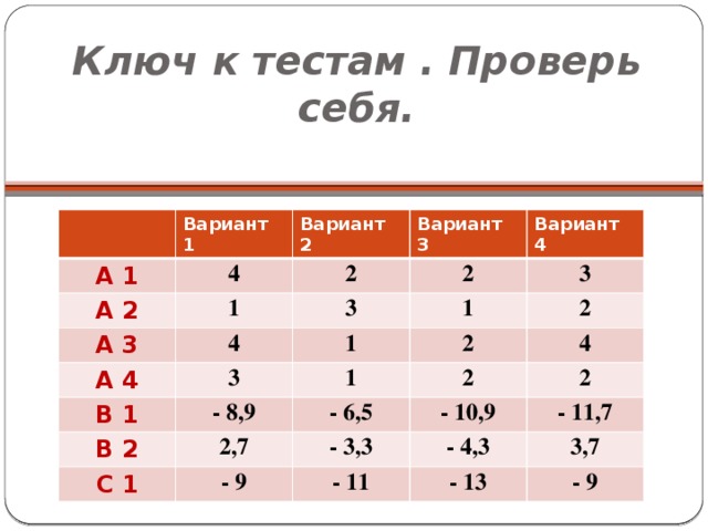 Ключ к тестам . Проверь себя. Вариант 1 А 1 Вариант 2 4 А 2 1 Вариант 3 2 А 3 4 А 4 3 2 Вариант 4 3 1 3 1 В 1 В 2 - 8,9 1 2 2 2 2,7 - 6,5 4 С 1 - 10,9 2 - 3,3 - 9 - 4,3 - 11,7 - 11 3,7 - 13 - 9