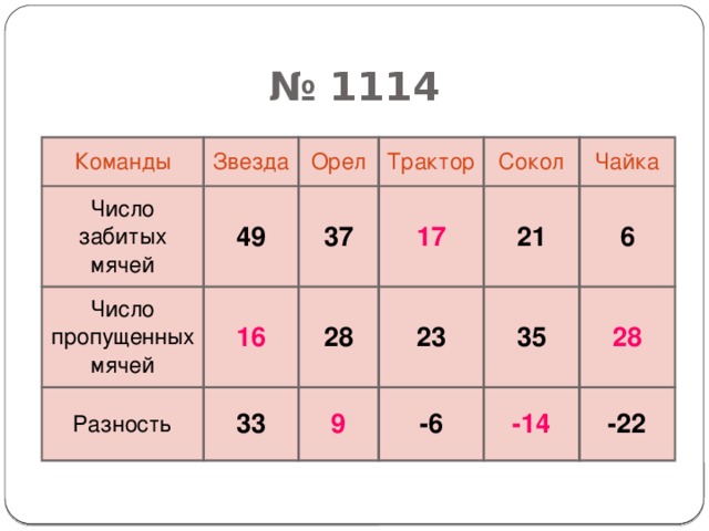 № 1114 Команды Звезда Число забитых мячей 49 Орел Число пропущенных мячей 16 37 Трактор Разность 17 33 Сокол 28 9 Чайка 23 21 6 -6 35 28 -14 -22