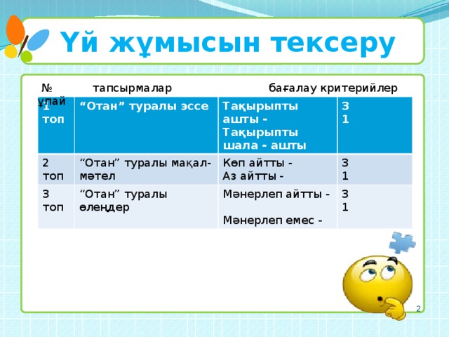 Үй жұмысын тексеру № тапсырмалар бағалау критерийлер ұпай Текст слайда 1 топ 2 топ “ Отан” туралы эссе “ Отан” туралы мақал-мәтел 3 топ Тақырыпты ашты - “ Отан” туралы өлеңдер Көп айтты - 3 Тақырыпты шала - ашты Аз айтты - 3 1 Мәнерлеп айтты - 1  Мәнерлеп емес - 3 1