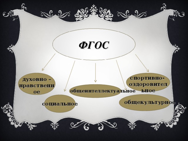 ФГОС спортивно- оздоровительное духовно – нравственное общеинтеллектуальное общекультурное социальное